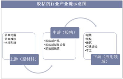 2024年胶粘剂行业政策分析 标准提升驱动产品质量与技术升级